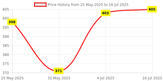 flipkart.com d eternal MoYu MFJS MeiLong 4 4X4X4 High Speed Stickerless Magic Puzzle Cube Toy ,Multicolor d eternal Price History Graph from 25 May 2025 to 16 Jul 2025