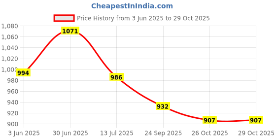 flipkart.com hawkister MoYu MFJS MEILONG 5M 5x5 Cube (Magnetic) Stickerless, 5x5x5 M Speed Cube hawkister Price History Graph from 3 Jun 2025 to 28 Oct 2025