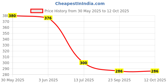 flipkart.com hawkister MoYu MFJS Meilong Fisher Cube Stickerless High Speed MoFang JiaoShi Magic Cube hawkister Price History Graph from 30 May 2025 to 12 Oct 2025