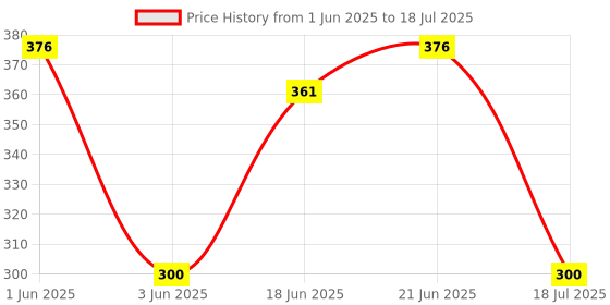 flipkart.com hawkister MoYu MFJS Meilong Mastermorphix Cube 3x3x3 Stickerless Pyramid Speed Cube Puzzle hawkister Price History Graph from 1 Jun 2025 to 18 Jul 2025