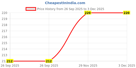 flipkart.com kp enterprise MoYu Mofang Jiaoshi 3x3 Speed Cube kp enterprise Price History Graph from 26 Sep 2025 to 2 Dec 2025