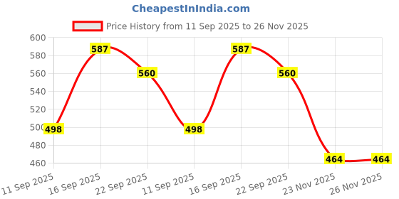 flipkart.com hawkister MoYu Pyraminx M Cube Magnetic Stickerless, Pyramid M 3x3 Speed Cube hawkister Price History Graph from 11 Sep 2025 to 26 Nov 2025