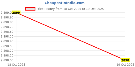 flipkart.com cuberkart MoYu Redi Cube Magnetic Shape Mod | Ball-Core, Auto-Alignment & Corner-Turning cuberkart Price History Graph from 18 Oct 2025 to 19 Oct 2025