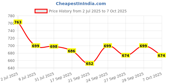 flipkart.com hawkister MoYu RS3M 2020 Magnetic Cube Sticker-Less 3x3x3 Adjustable High-Speed hawkister Price History Graph from 2 Jul 2025 to 7 Oct 2025