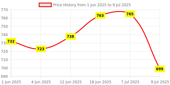 flipkart.com kiditos Moyu RS3M 2020 Magnetic Speed Cube Adjustable Elasticity Cube 3x3 Sticker-Less kiditos Price History Graph from 1 Jun 2025 to 9 Jul 2025