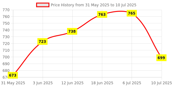 flipkart.com hawkister MoYu RS3M Magnetic Cube (Standard Version) Speed Cube 3x3 Sticker-Less hawkister Price History Graph from 31 May 2025 to 10 Jul 2025