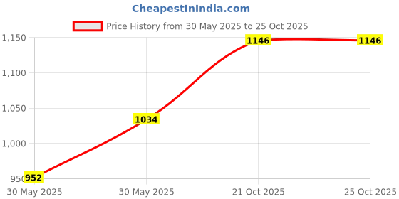 flipkart.com cuberkart MoYu RS3M V5 3x3 Magnetic (Dual-Adjustment + Robot Box) Stickerless Speed Cube cuberkart Price History Graph from 30 May 2025 to 25 Oct 2025