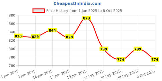 flipkart.com cuberkart MoYu RS3M V5 3x3 Magnetic (Dual-Adjustment) Stickerless Speed Cube cuberkart Price History Graph from 1 Jun 2025 to 8 Oct 2025