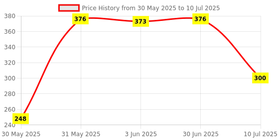 flipkart.com kiditos MoYu Skewb Speed Cube Stickerless Meilong Cubing Classroom Magic Puzzle kiditos Price History Graph from 30 May 2025 to 10 Jul 2025