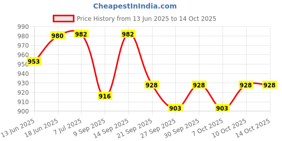 flipkart.com cuberkart MoYu Super RS3M 3x3 Magnetic (Standard) Stickerless Speed Cube cuberkart Price History Graph from 13 Jun 2025 to 14 Oct 2025