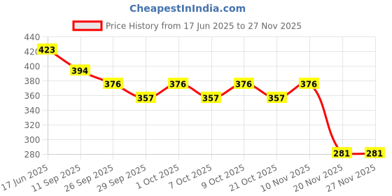 flipkart.com moyu u 5x5 Stickerless Justin's cube 1 Pieces moyu Price History Graph from 17 Jun 2025 to 26 Nov 2025