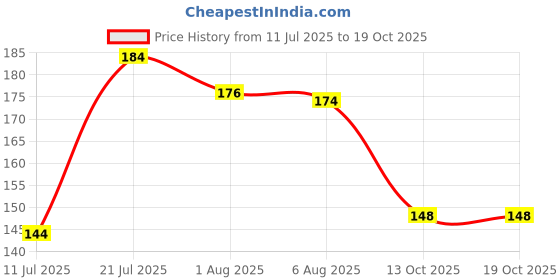 flipkart.com moyu YJ 3x3x3 Speed Cube Stickerless moyu Price History Graph from 11 Jul 2025 to 18 Oct 2025
