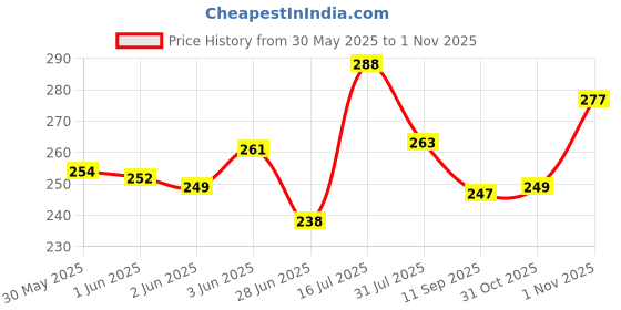 flipkart.com moyzikh OVERSIZED Men Self Design Round Neck Polycotton Blue T-Shirt moyzikh Price History Graph from 30 May 2025 to 1 Nov 2025