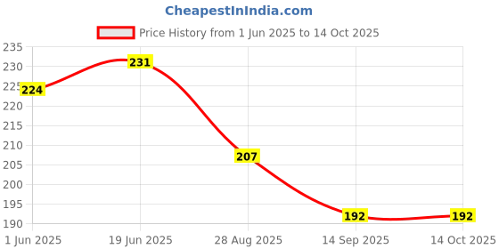 flipkart.com mozabee PLASTIC_SHOWER Faucet Nozzle mozabee Price History Graph from 1 Jun 2025 to 14 Oct 2025