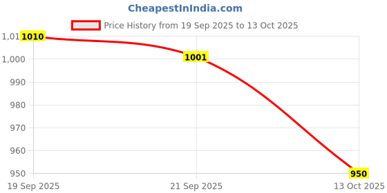 flipkart.com mozahidul telecom 10000 mAh Power Bank mozahidul telecom Price History Graph from 19 Sep 2025 to 13 Oct 2025