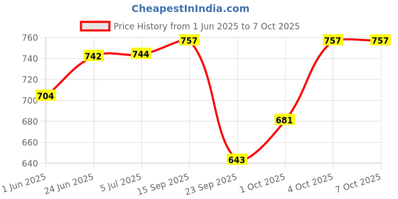 flipkart.com mozart Harmonica Mouth Organ with 24 holes key of C mozart Price History Graph from 1 Jun 2025 to 6 Oct 2025