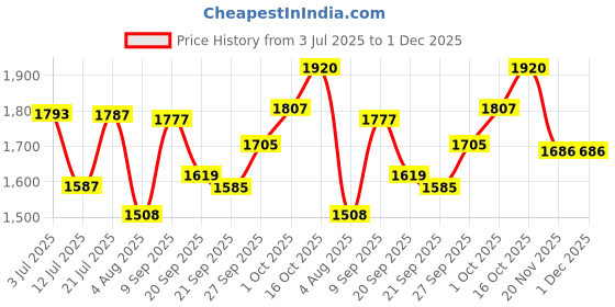 flipkart.com mozato (18*13*5) inch very stylish ceramic glossy finish top counter wash basin / (45*32.5*13.5) cm very attractive marble design ceramic table top wash basin / Table Top Basin mozato Price History Graph from 3 Jul 2025 to 30 Nov 2025