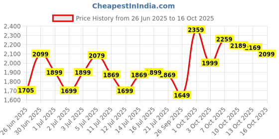 flipkart.com havells Mozel ES 1 Star 1200 3 Blade Ceiling Fan havells Price History Graph from 26 Jun 2025 to 15 Oct 2025