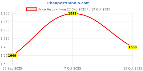 flipkart.com havells Mozel XP Ceiling Fan | Best in class base fan with 2 Year Warranty Anti Dust 1200 mm Ceiling Fan havells Price History Graph from 27 Sep 2025 to 13 Oct 2025