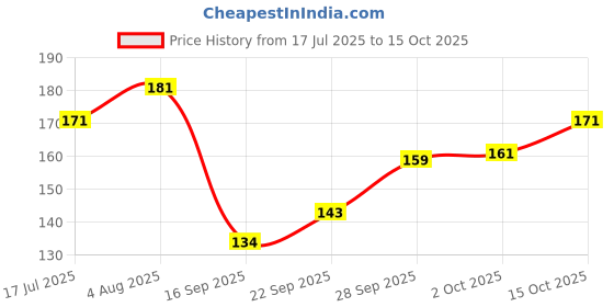 flipkart.com mozey Men Calf Length mozey Price History Graph from 17 Jul 2025 to 15 Oct 2025