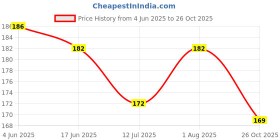 flipkart.com mozey Men Solid Calf Length mozey Price History Graph from 4 Jun 2025 to 26 Oct 2025