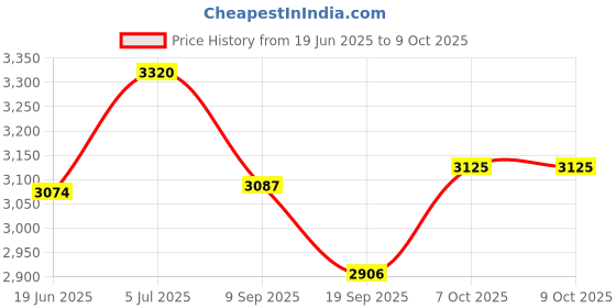 flipkart.com mozo hub Brass 3 Tier Red Color Fancy Fruit Stand/Cake Stand Brass Cake Server mozo hub Price History Graph from 19 Jun 2025 to 8 Oct 2025