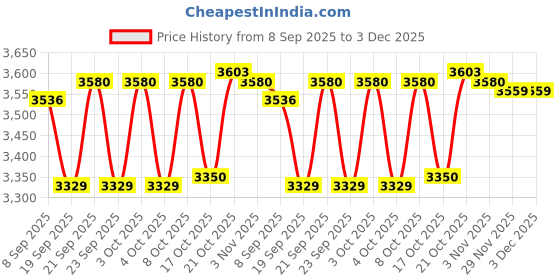 flipkart.com mozo hub Brass Cake Server mozo hub Price History Graph from 8 Sep 2025 to 3 Dec 2025