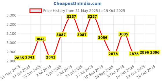 flipkart.com mozo hub Brass Cake Server mozo hub Price History Graph from 31 May 2025 to 18 Oct 2025