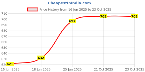 flipkart.com mozo hub Brass Golden Cross Candle Stand of 20 cm Brass Candle Holder mozo hub Price History Graph from 16 Jun 2025 to 23 Oct 2025