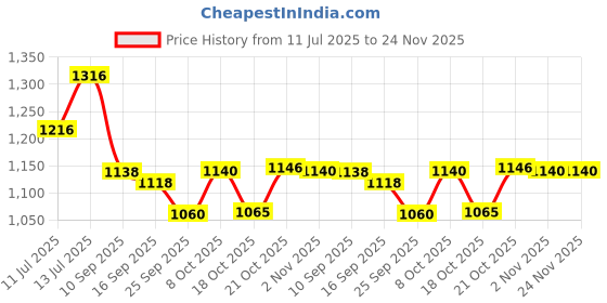flipkart.com mozo hub Brass Green Color Round 32 cm Tray mozo hub Price History Graph from 11 Jul 2025 to 24 Nov 2025