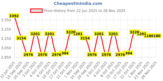 flipkart.com MOZO HUB Brass Multicolor 3 tier Fruit Stand1 Brass Cake Server mozo hub Price History Graph from 22 Jun 2025 to 28 Nov 2025