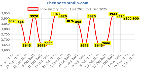 flipkart.com MOZO HUB Brass Multicolor Pari Stand2 Fruit Basket Brass Cake Server mozo hub Price History Graph from 31 Jul 2025 to 30 Nov 2025