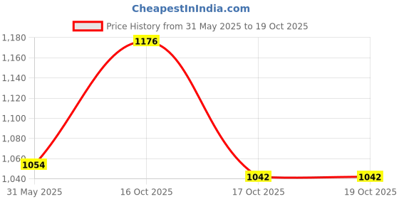 flipkart.com mozo hub Brass Small Dish Tray Combo 10 Tray mozo hub Price History Graph from 31 May 2025 to 17 Oct 2025