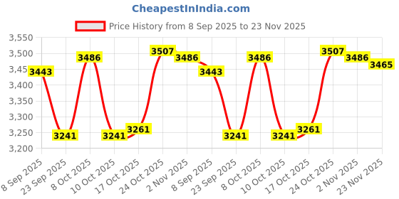 flipkart.com mozo hub Handcrafted Brass 3 Tier Sky Blue Fruit Stand/Cake stand, stand For Serving, Collectible Art,Perfect For Home Decoration And Gifting, 3 Tier Cake Fruit Stand Handle Fitting Stand cake decorating tools Brass Cake Server mozo hub Price History Graph from 8 Sep 2025 to 23 Nov 2025