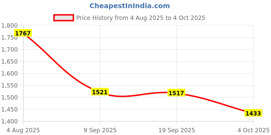flipkart.com mozo hub MOZOHD0210 Tray mozo hub Price History Graph from 4 Aug 2025 to 4 Oct 2025