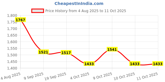 flipkart.com mozo hub MOZOHD0210 Tray mozo hub Price History Graph from 4 Aug 2025 to 11 Oct 2025