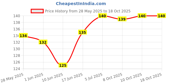 flipkart.com Mozomart ABM74 Xiaomi Mi 10 Prime Camera Lens Glass Price History Graph from 28 May 2025 to 18 Oct 2025
