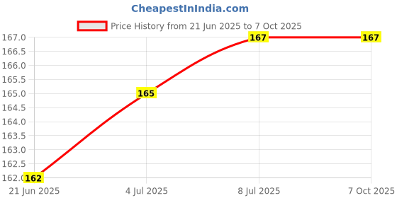 flipkart.com Mozomart Lenovo K4 Note K4 Note Power ON/OFF Button Price History Graph from 21 Jun 2025 to 7 Oct 2025