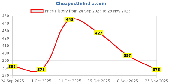 flipkart.com mozone Grey Rubber Carpet mozone Price History Graph from 24 Sep 2025 to 23 Nov 2025