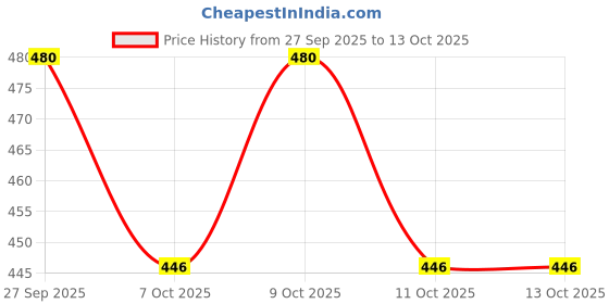 flipkart.com mozone Multicolor Rubber Carpet mozone Price History Graph from 27 Sep 2025 to 12 Oct 2025
