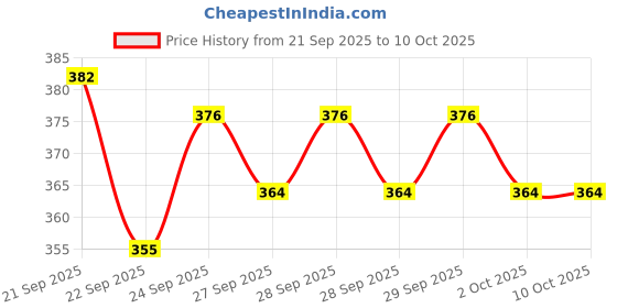 flipkart.com mozone Rubber Floor Protecting Mat mozone Price History Graph from 21 Sep 2025 to 9 Oct 2025