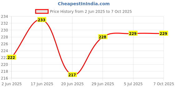 flipkart.com mozu 100, L Shape Jack, Volume Wired Headset mozu Price History Graph from 2 Jun 2025 to 7 Oct 2025