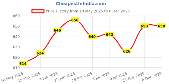 flipkart.com mozu 10000 mAh 12 W Compact Pocket Size Power Bank mozu Price History Graph from 18 May 2025 to 5 Dec 2025