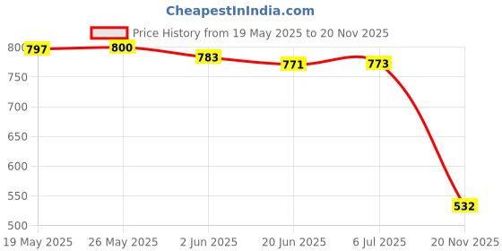 flipkart.com mozu 10000 mAh 22.5 W Compact Pocket Size Power Bank mozu Price History Graph from 19 May 2025 to 20 Nov 2025