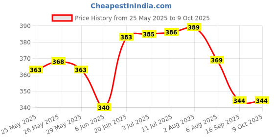 flipkart.com mozu 25 W Turbo Car Charger mozu Price History Graph from 25 May 2025 to 8 Oct 2025