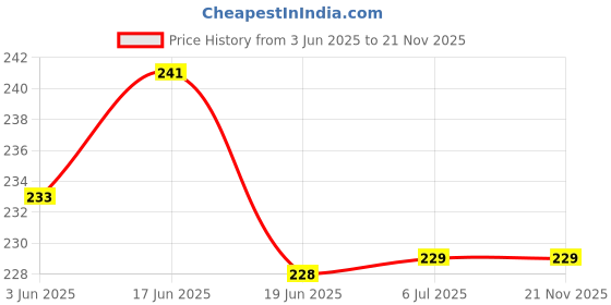 flipkart.com mozu Audiology 100, L Shape Jack, Volume Controller, Built in Mic Wired Headset mozu Price History Graph from 3 Jun 2025 to 21 Nov 2025
