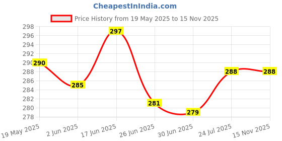 flipkart.com mozu Audiology 100 Type C earphones with mic rugged Wired Headset mozu Price History Graph from 19 May 2025 to 15 Nov 2025