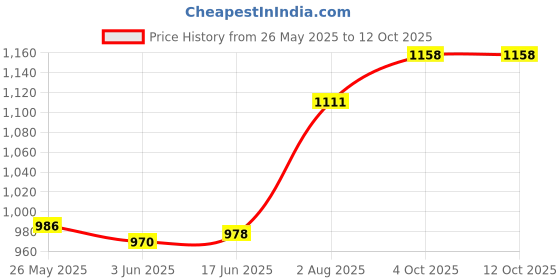 flipkart.com Mozu Bassmore S1 |RGB|TWS Function|1.5M Aux Cable| 16 W Bluetooth Soundbar Price History Graph from 26 May 2025 to 11 Oct 2025