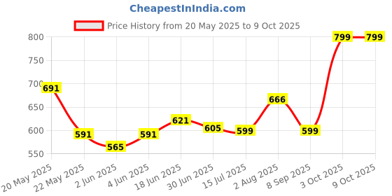 flipkart.com Mozu Bassmore X20 10 W Bluetooth Party Speaker Price History Graph from 20 May 2025 to 9 Oct 2025