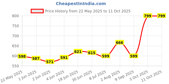 flipkart.com Mozu Bassmore X20 10 W Bluetooth Party Speaker Price History Graph from 22 May 2025 to 10 Oct 2025